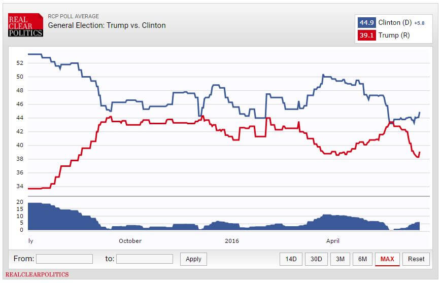 US Polls